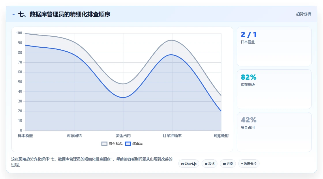 七、数据库管理员的精细化排查顺序