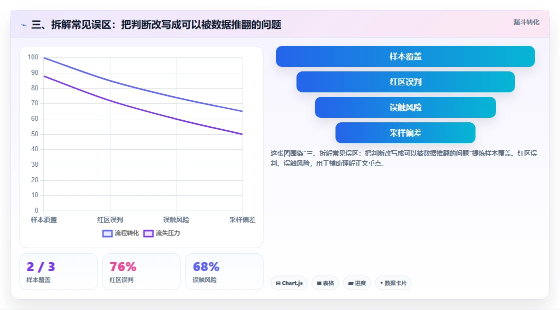 三、拆解常见误区：把判断改写成可以被数据推翻的问题