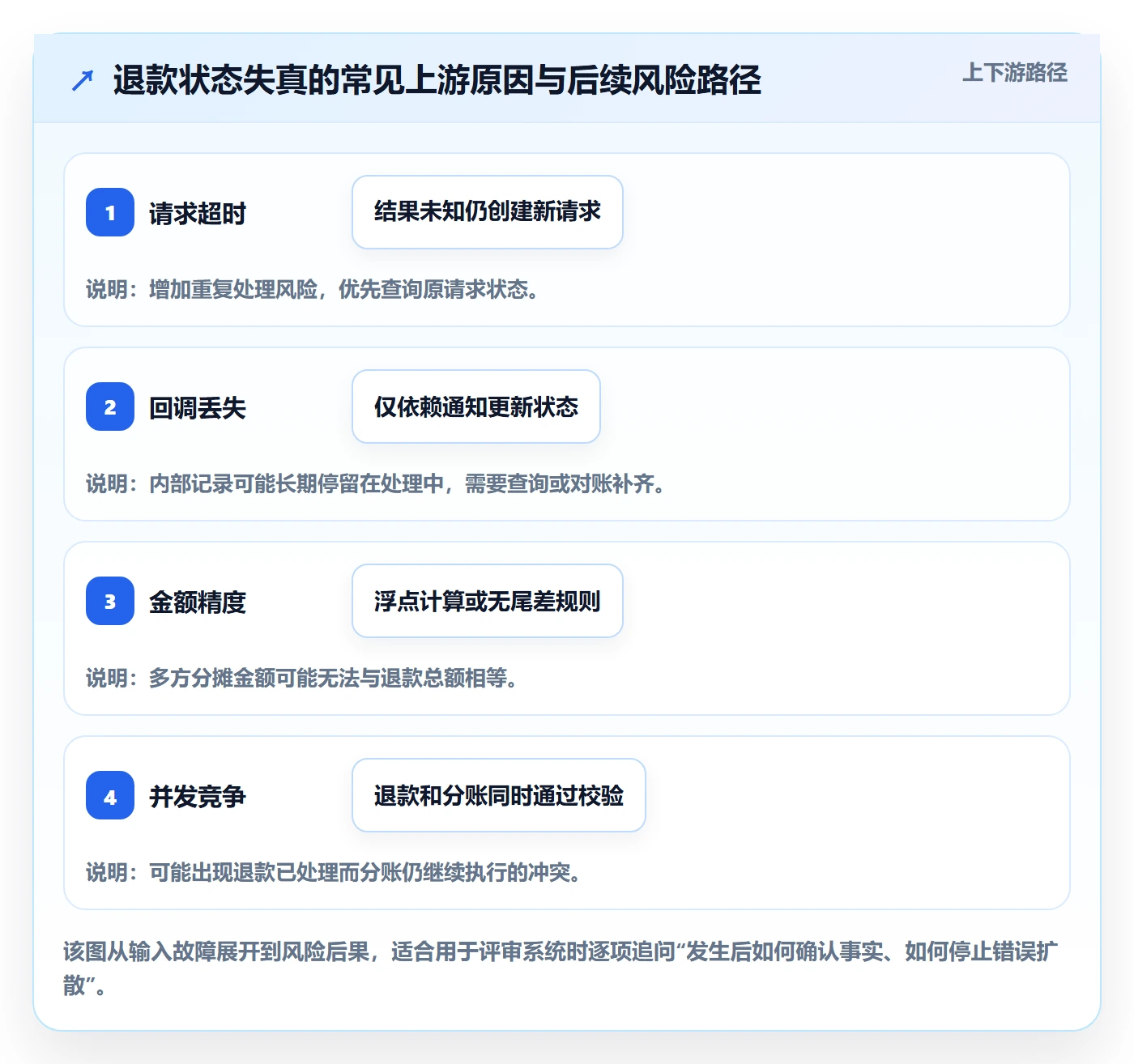 分账系统避坑指南：退款处理环节的系统搭建要注意什么