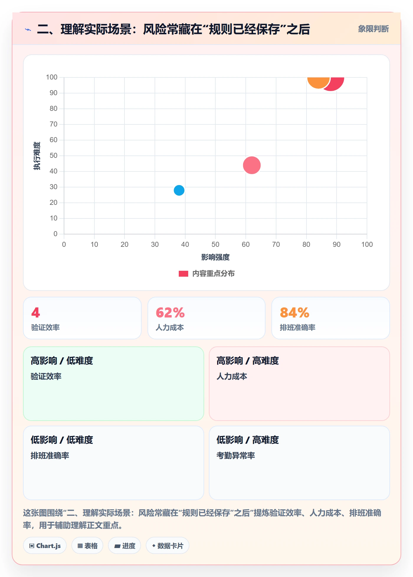 二、理解实际场景：风险常藏在“规则已经保存”之后