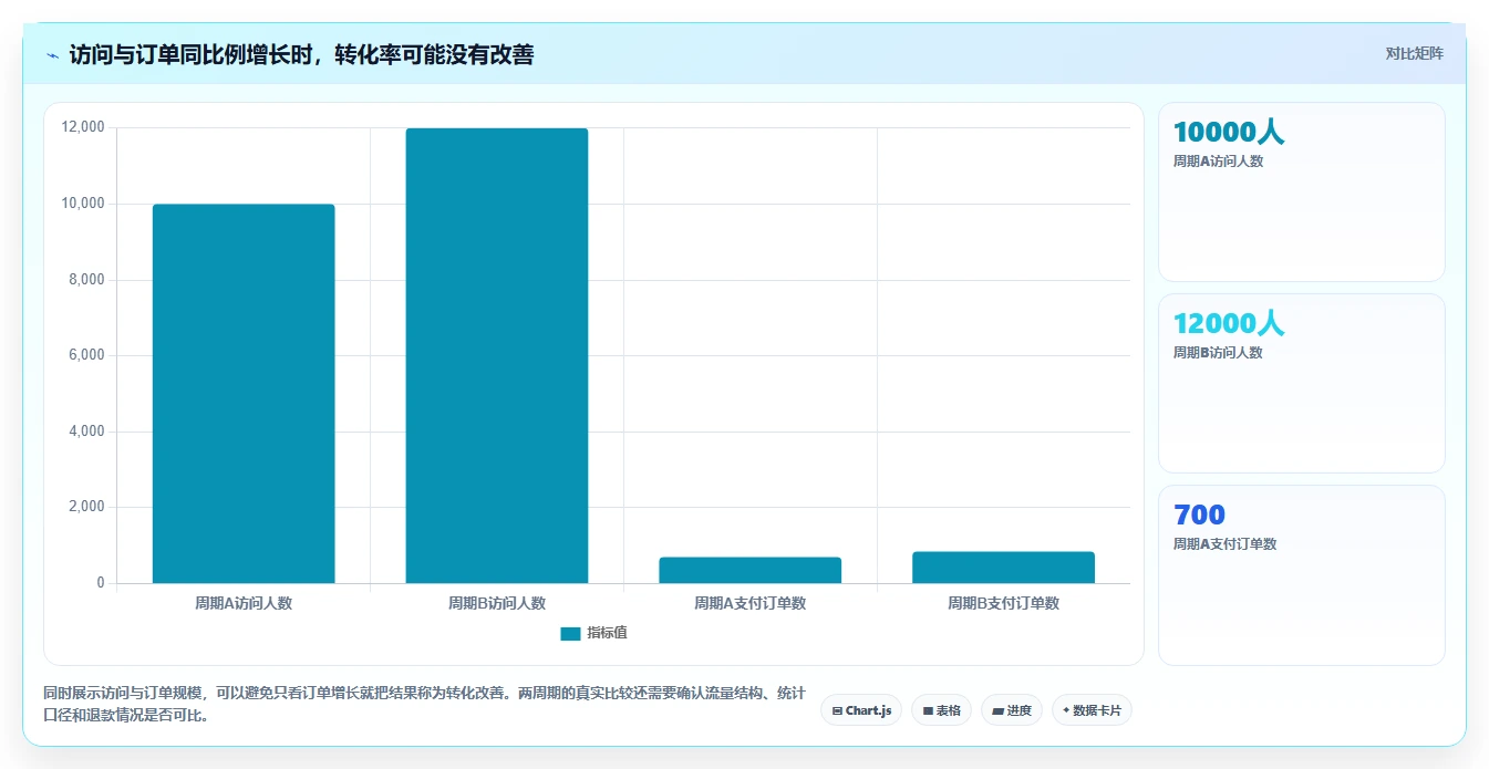 如何运营好一个店铺管理模板：围绕转化优化开展成本控制
