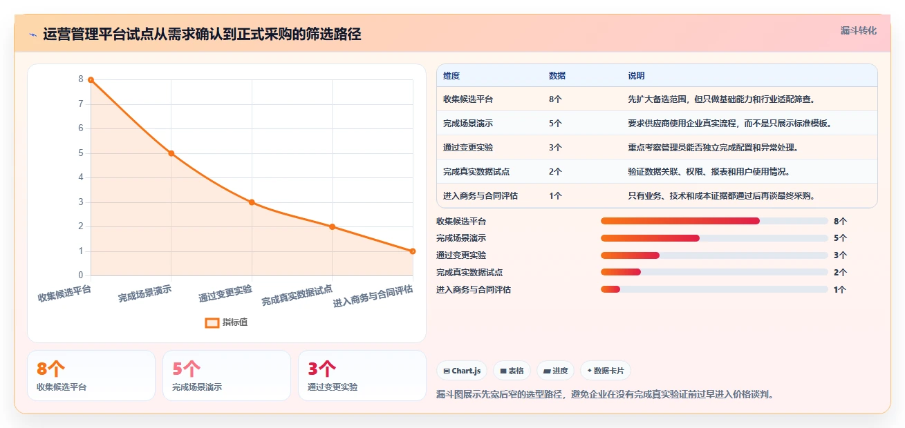 运营管理平台怎么选？流程配置相关的成本控制判断标准