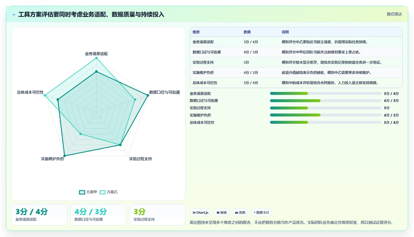 电商数据运营数据方法：用增长实验支撑工具对比判断