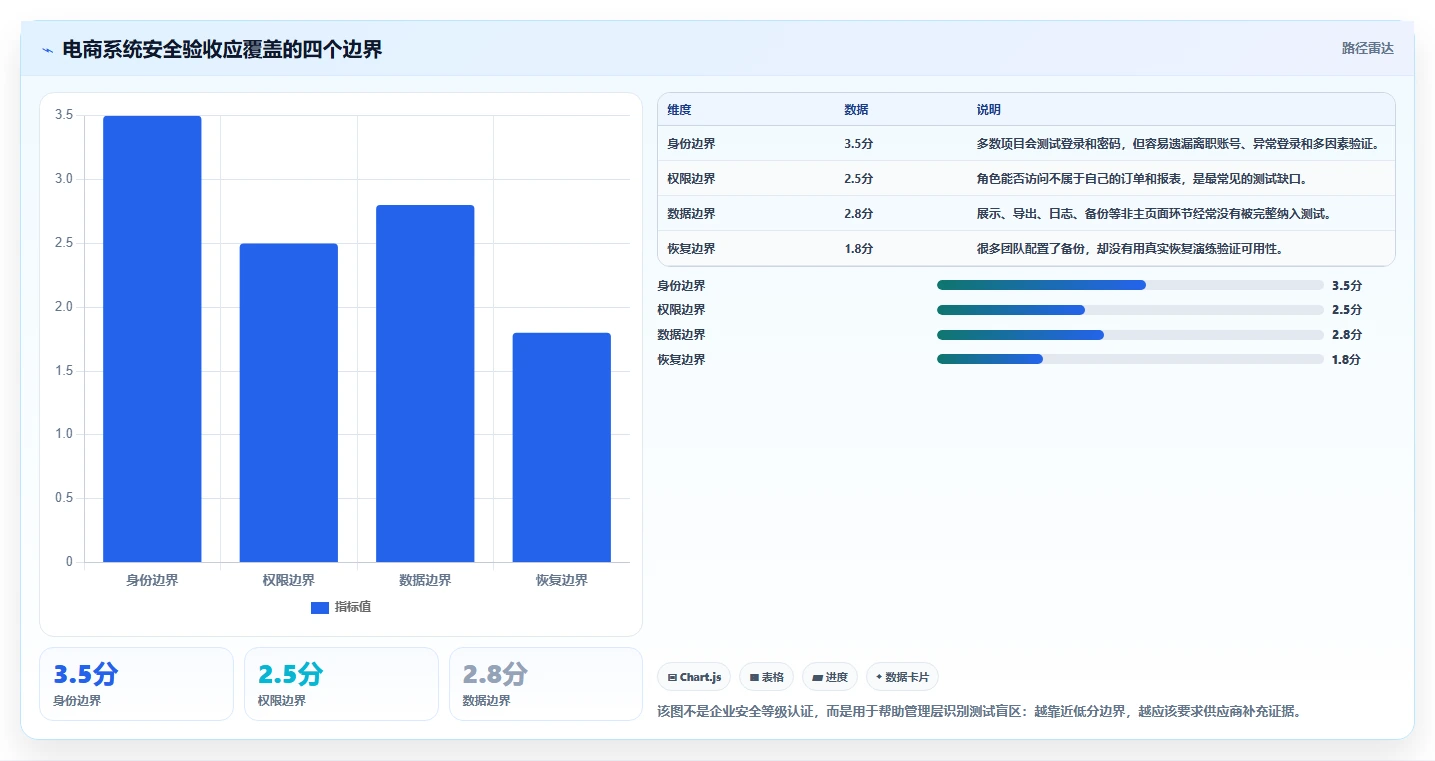 电商系统开发：企业管理层新手问答：数据安全做不好会出现哪些测试不充分