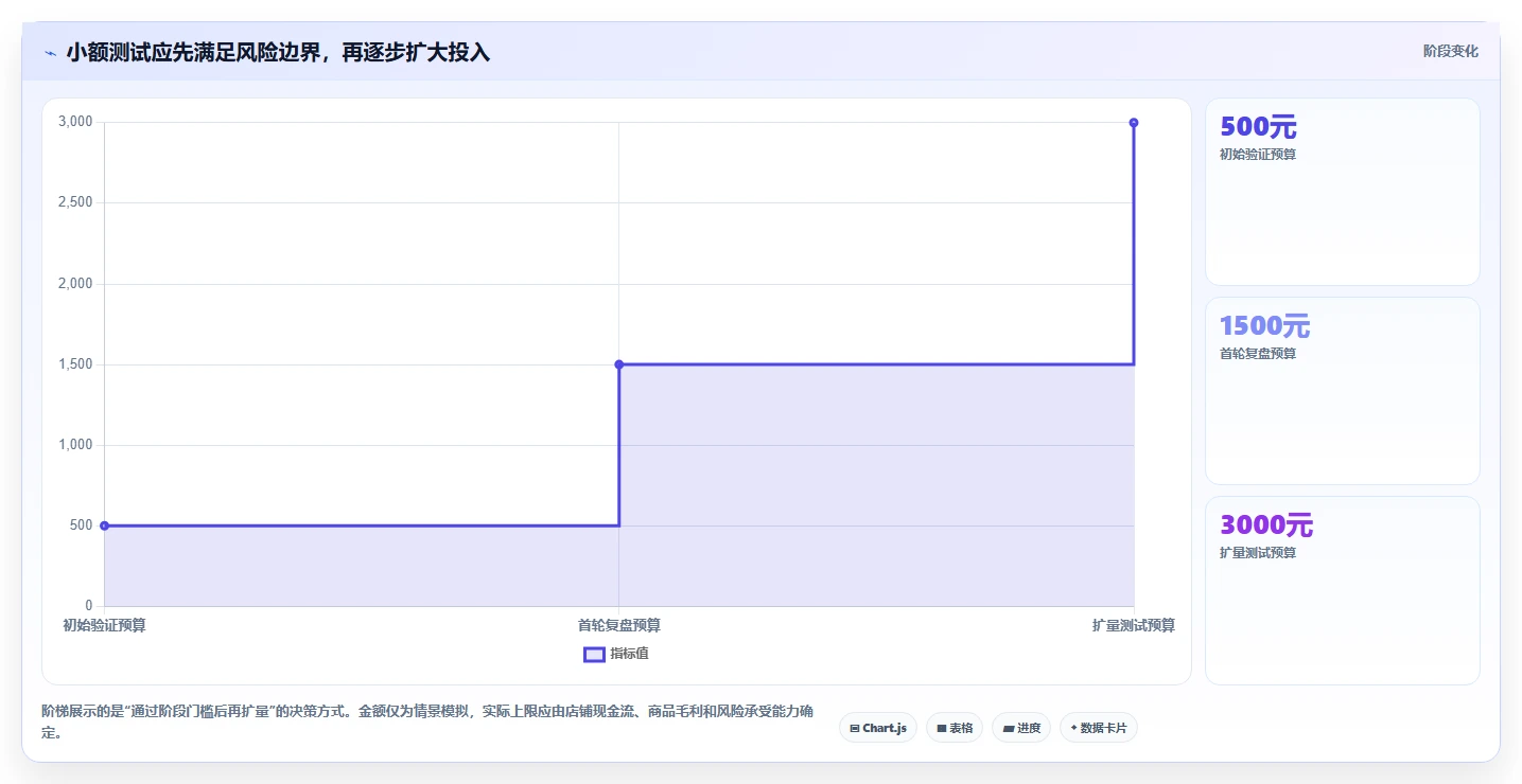 店铺运营包括哪些方面配置指南:流量运营需要哪些选型方法设置
