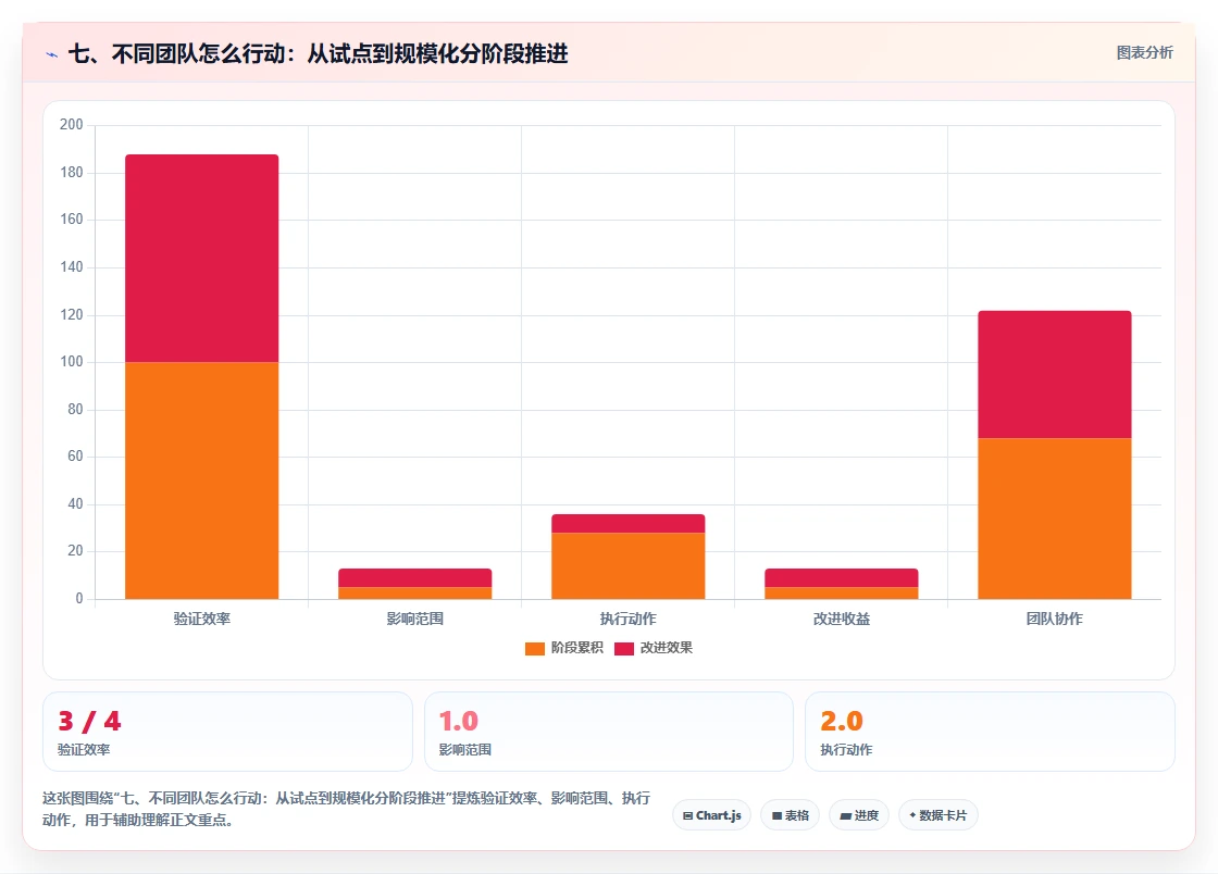 七、不同团队怎么行动：从试点到规模化分阶段推进