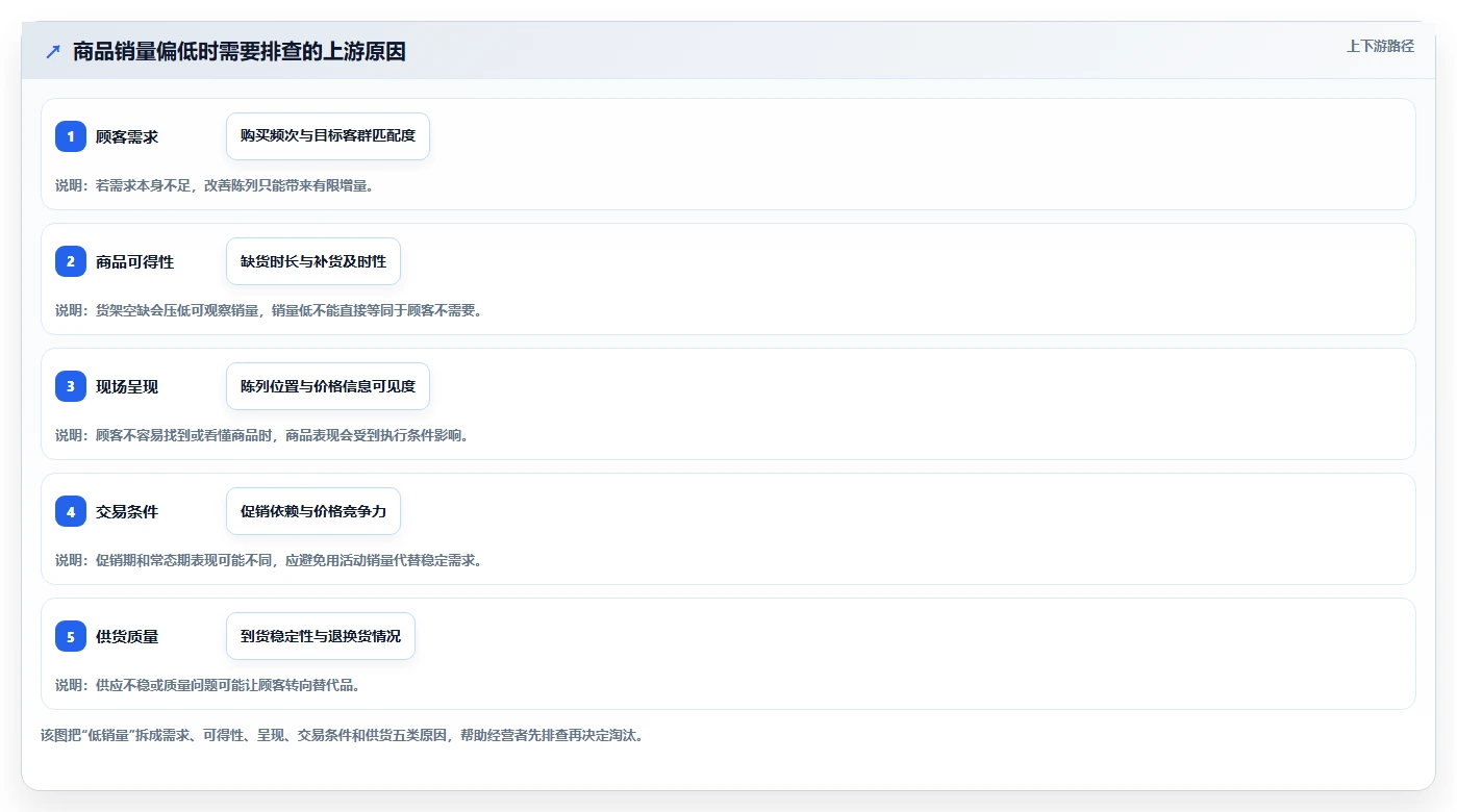 如何运营好一个店铺升级方案:用进阶玩法改善商品结构