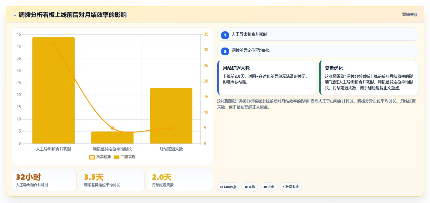 电商仓储管理：财务人员自查表：多仓调拨最容易出现的错发漏发