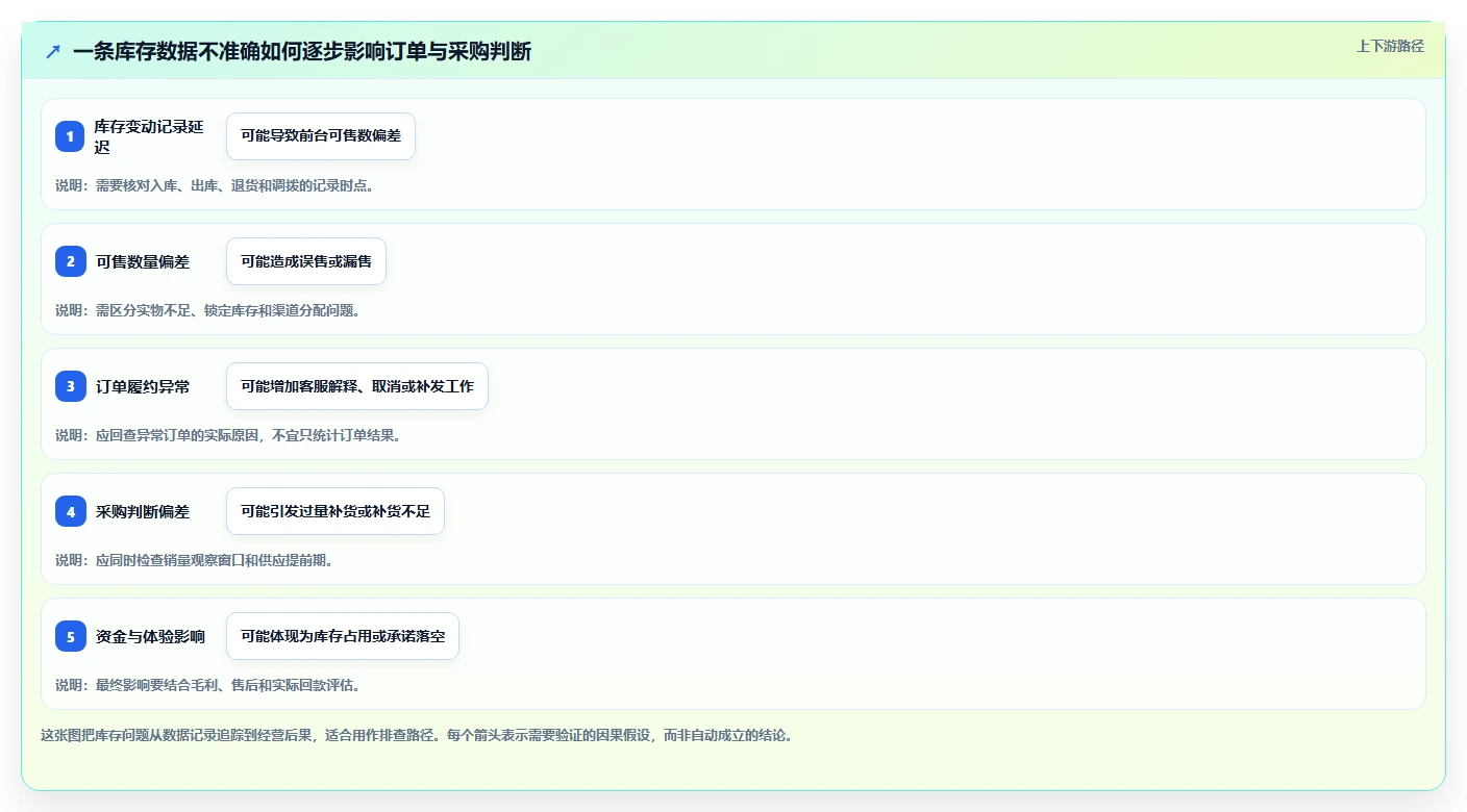 店铺运营包括哪些方面怎么用?库存管理场景下的落地案例拆解