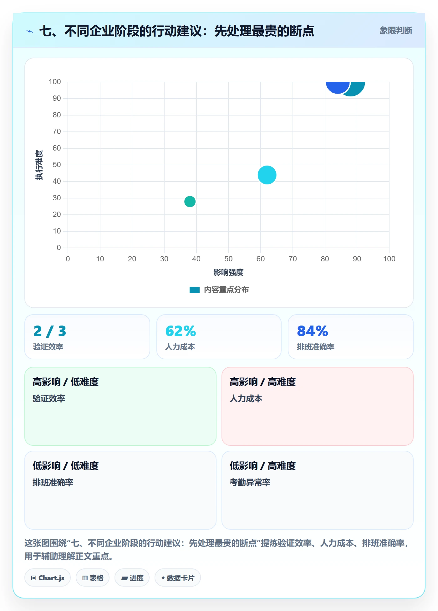 七、不同企业阶段的行动建议：先处理最贵的断点