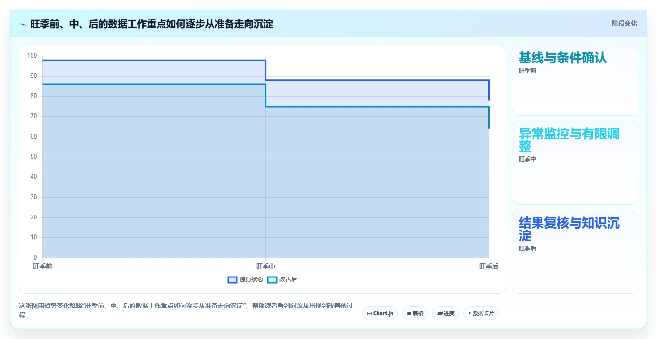 电商数据运营怎么用？增长实验场景下的旺季准备拆解
