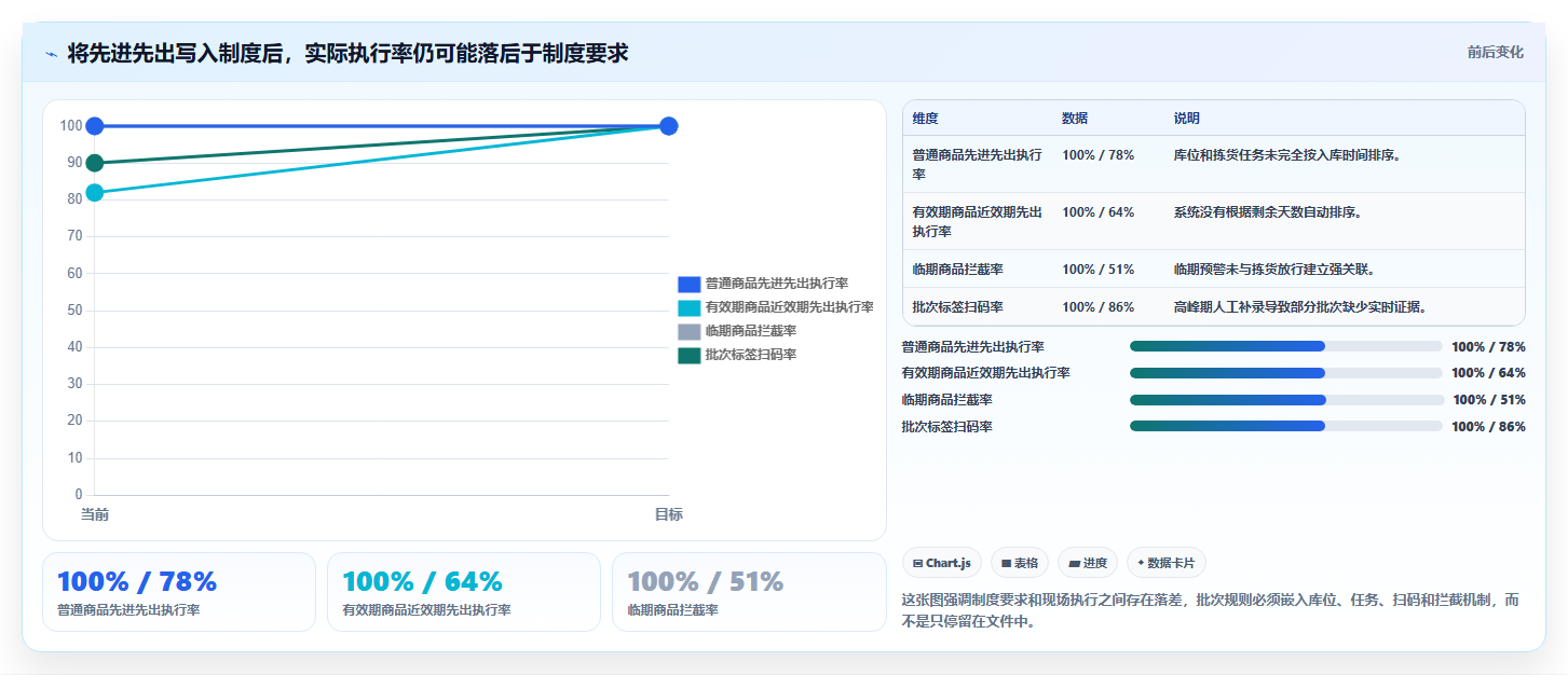 电商仓储管理：仓库主管管理方法：把库存盘点转化为规范批次追踪