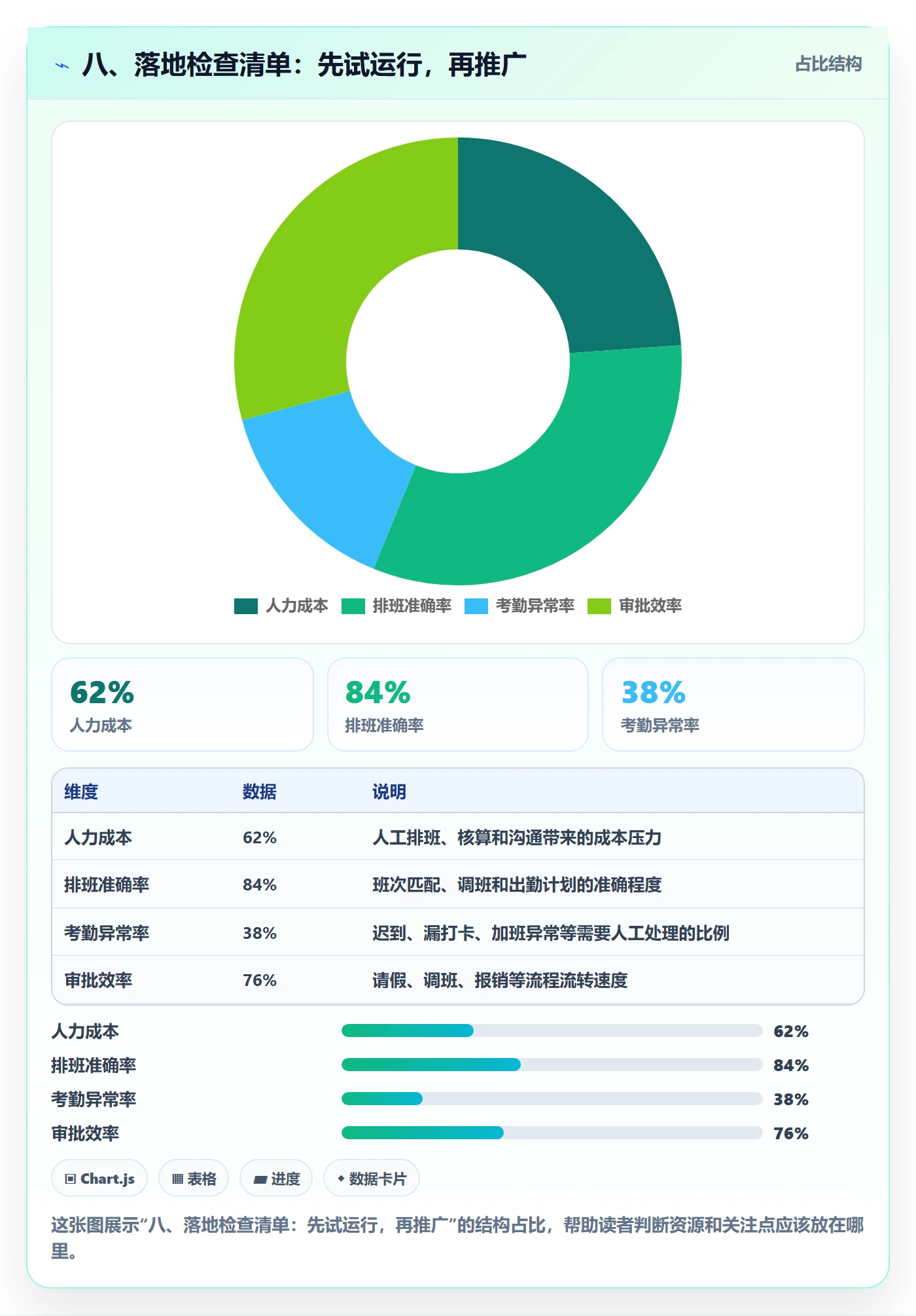 八、落地检查清单：先试运行，再推广