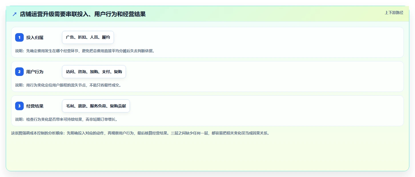 店铺运营包括哪些方面升级方案：用成本控制改善用户运营
