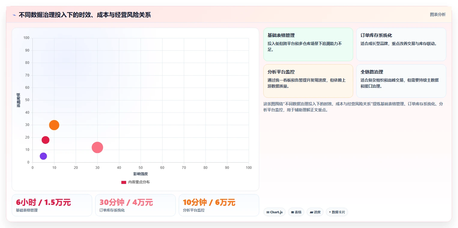 电商进销存：品牌商家实战复盘：降本增效中报表滞后的定位步骤