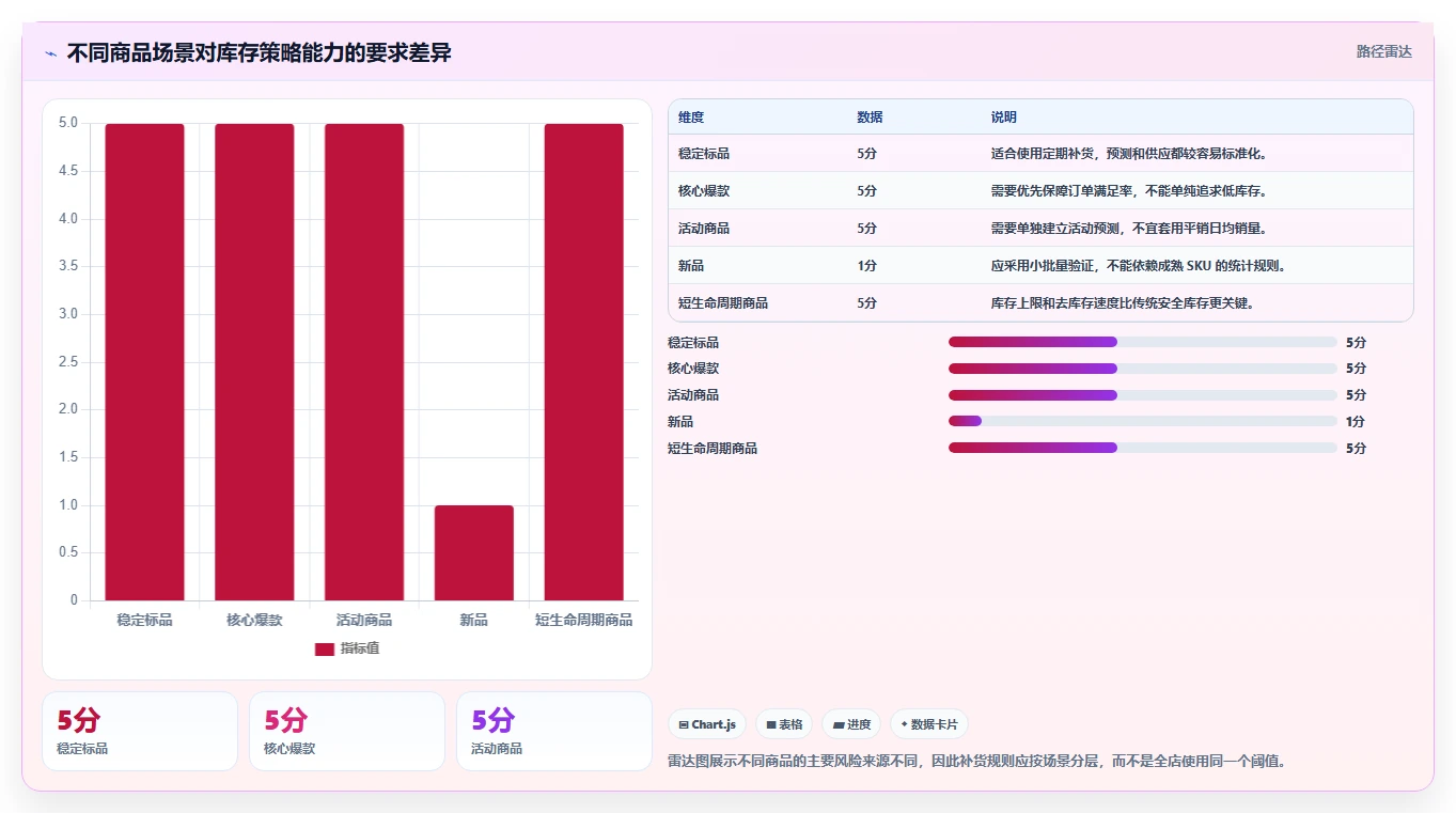 电商库存流程设计全解析：重点看懂补货计划