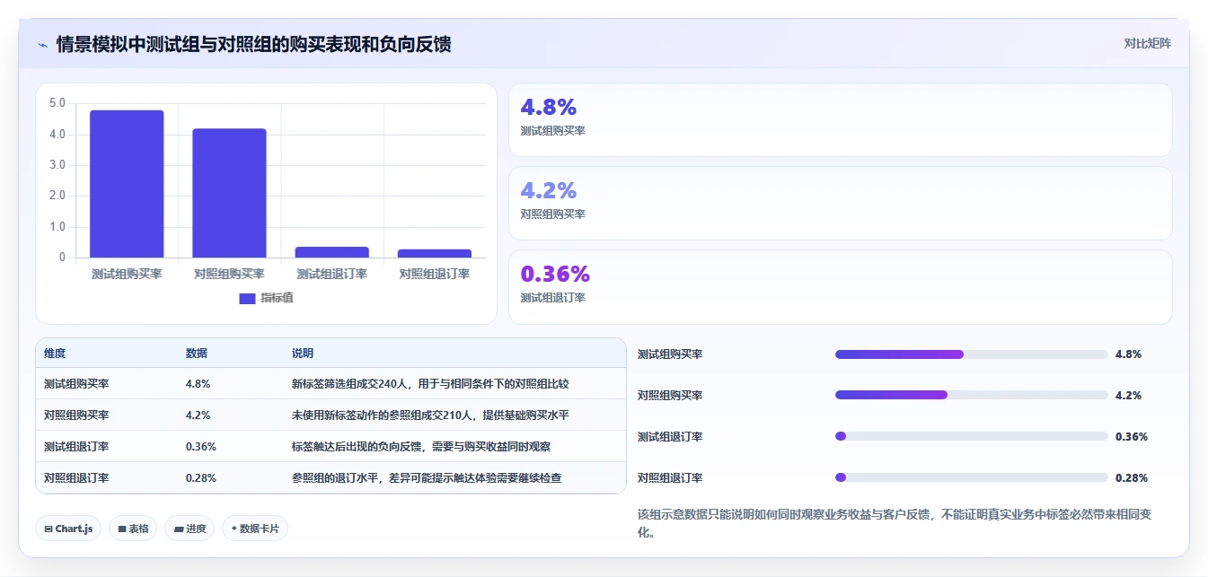 电商crm系统问题诊断：客户标签如何用成本控制改进