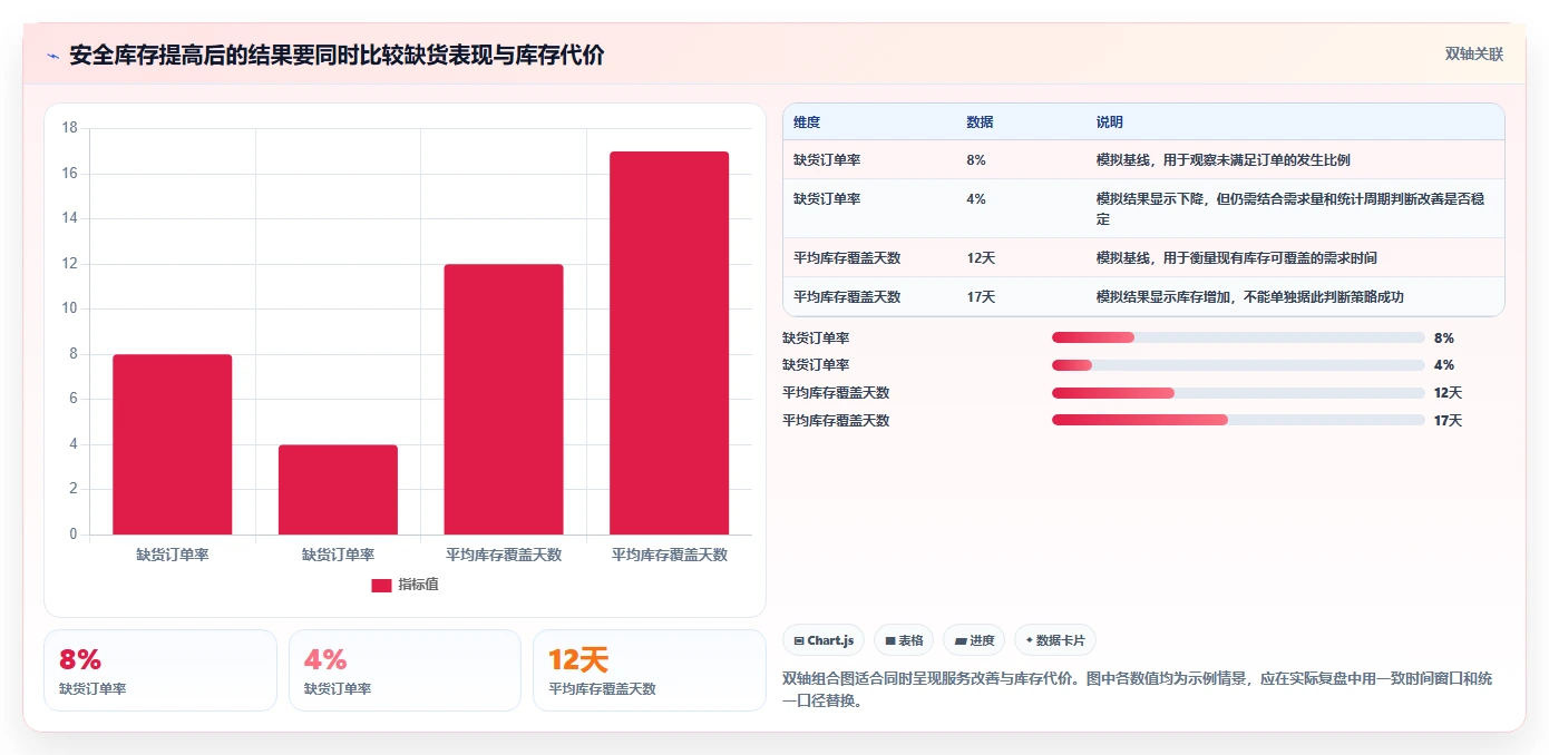 仓库安全库存管理能力清单：团队协同需要覆盖哪些动态调整事项