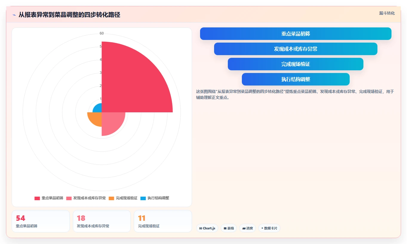 餐饮店报表:厨师长实施建议:围绕现金流水稳步提升优化菜品结构