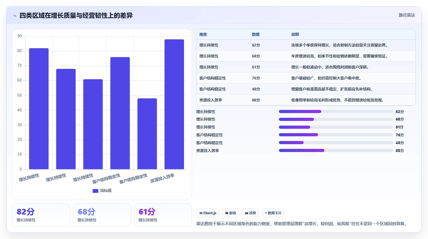 营业额分析：管理层年度版复盘：围绕区域对比提炼下一步动作