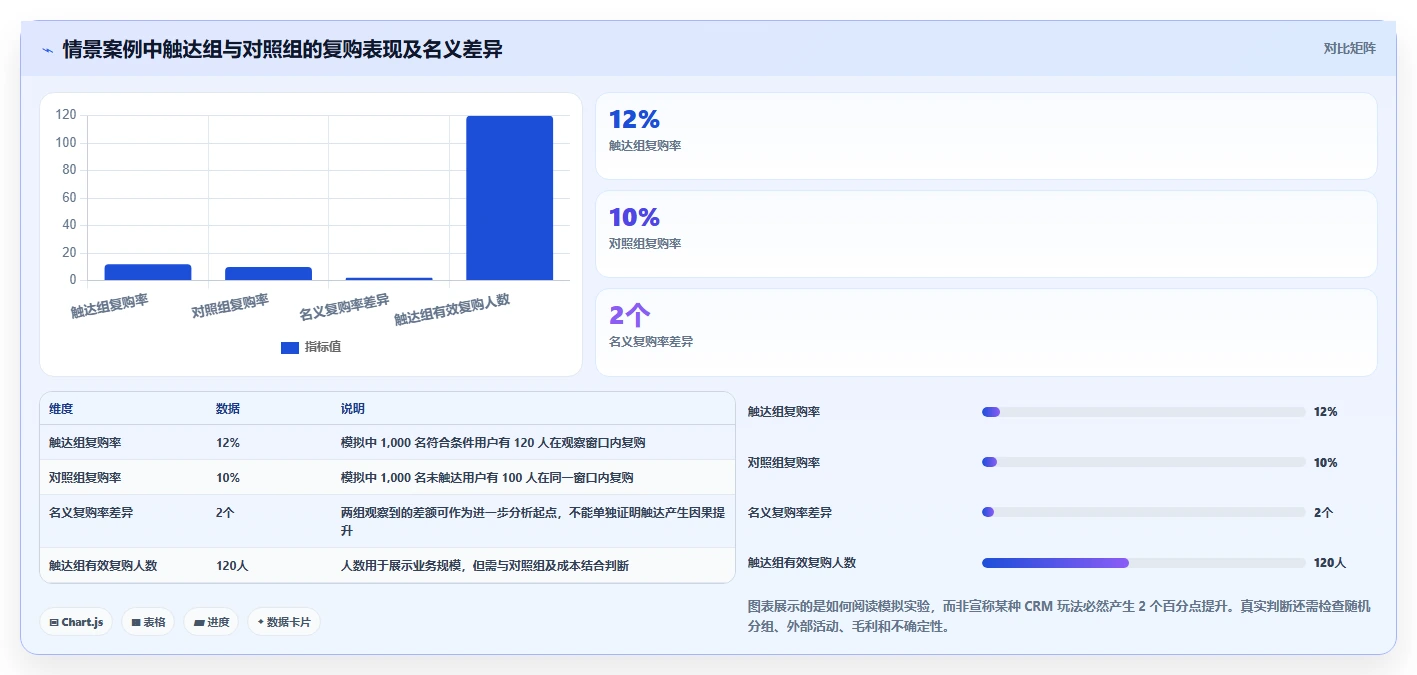 电商crm系统配置指南:复购提升需要哪些进阶玩法设置