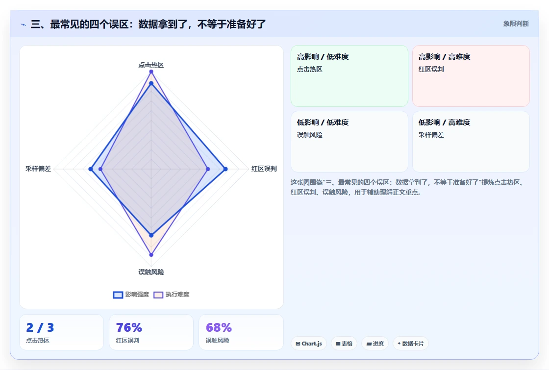 三、最常见的四个误区：数据拿到了，不等于准备好了