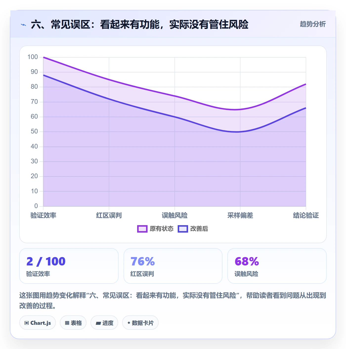 六、常见误区：看起来有功能，实际没有管住风险