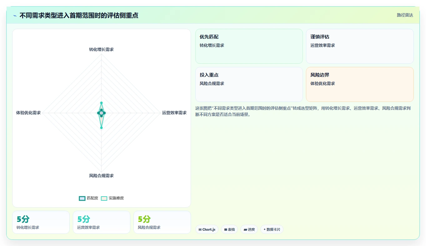 电商系统开发：项目经理增长视角：用需求梳理放大明确项目边界