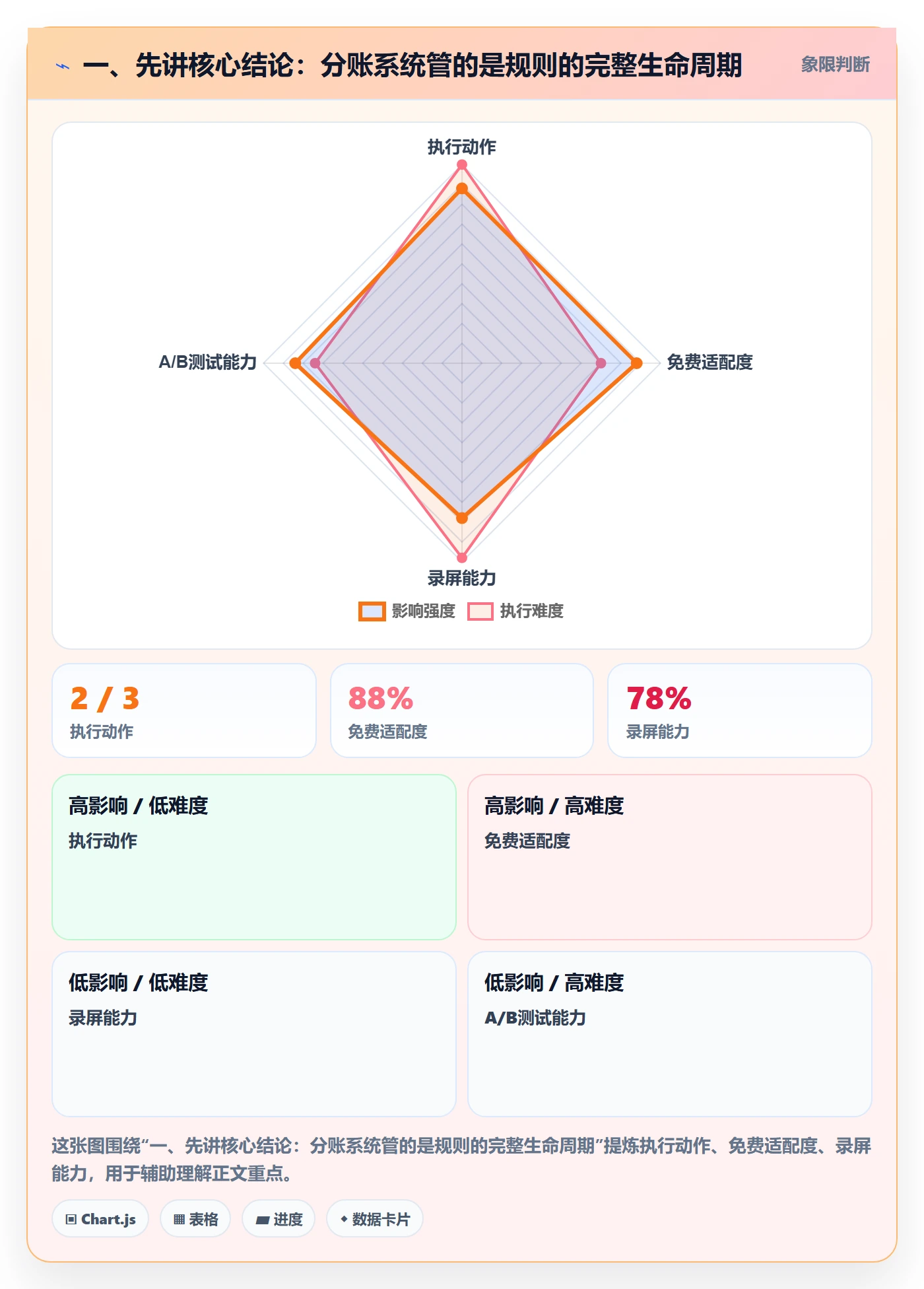 一、先讲核心结论：分账系统管的是规则的完整生命周期