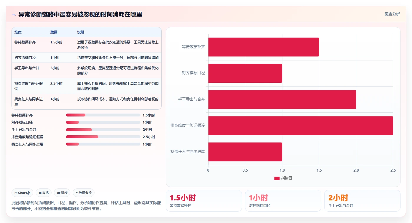 运营数据落地清单：异常诊断相关的工具对比事项