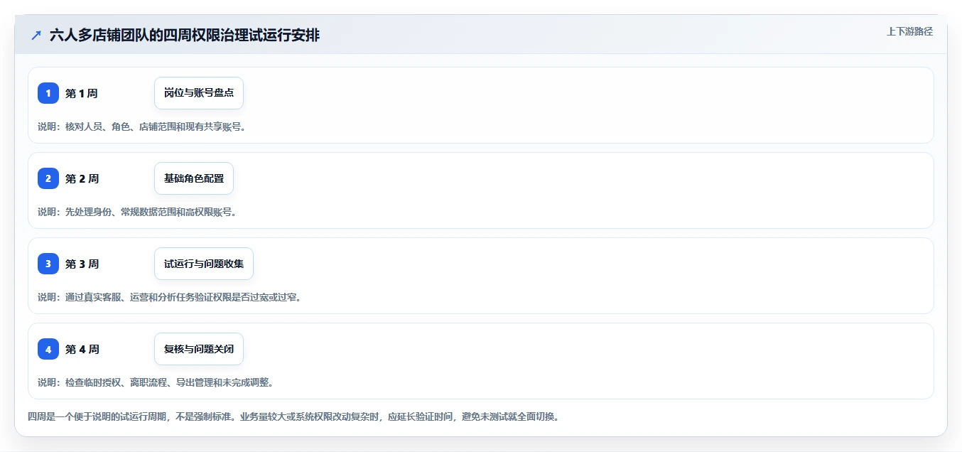 电商crm系统怎么管？以权限合规为核心的中小商家方案