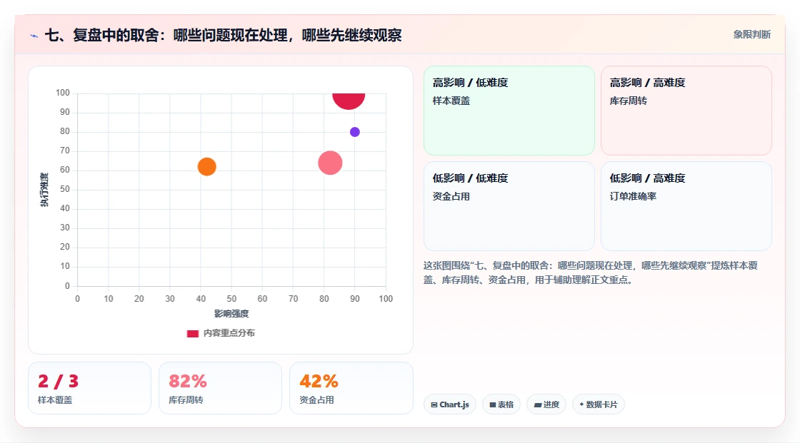 七、复盘中的取舍：哪些问题现在处理，哪些先继续观察