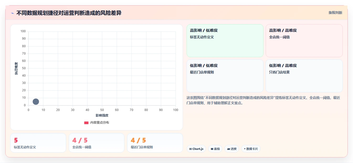 运营数据规划方法：用户分层与多店经营如何衔接