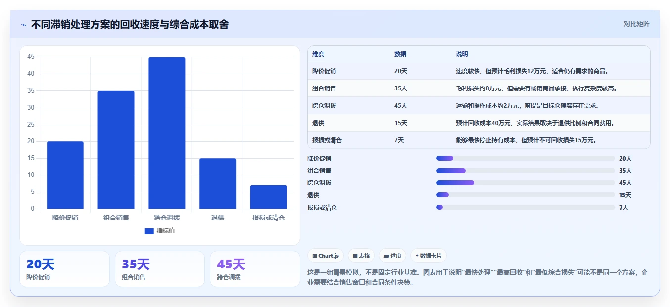 电商库存检查方法：通过滞销处理评估风险排查质量