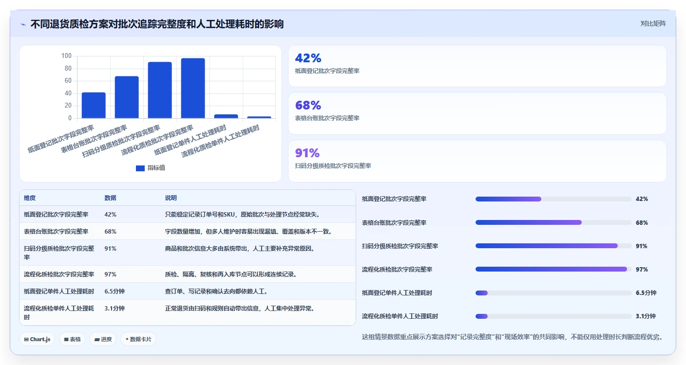 电商仓储管理：运营团队对比指南：不同退货质检方案如何影响规范批次追踪