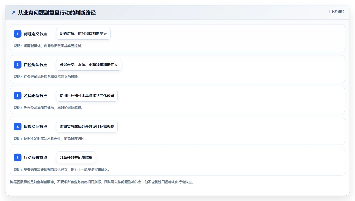 运营数据怎么用？复盘报告场景下的系统搭建拆解