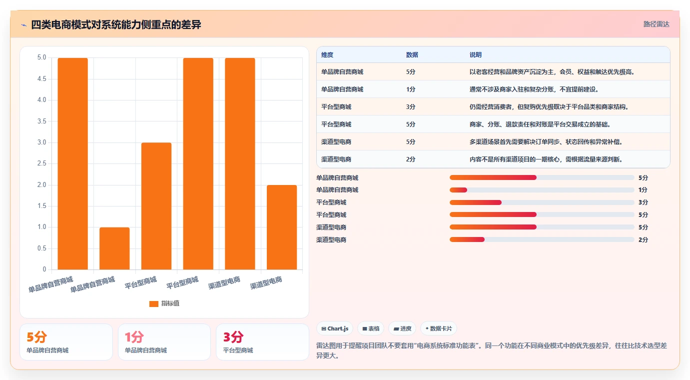 电商系统开发：运营负责人增长视角：用系统架构放大明确项目边界