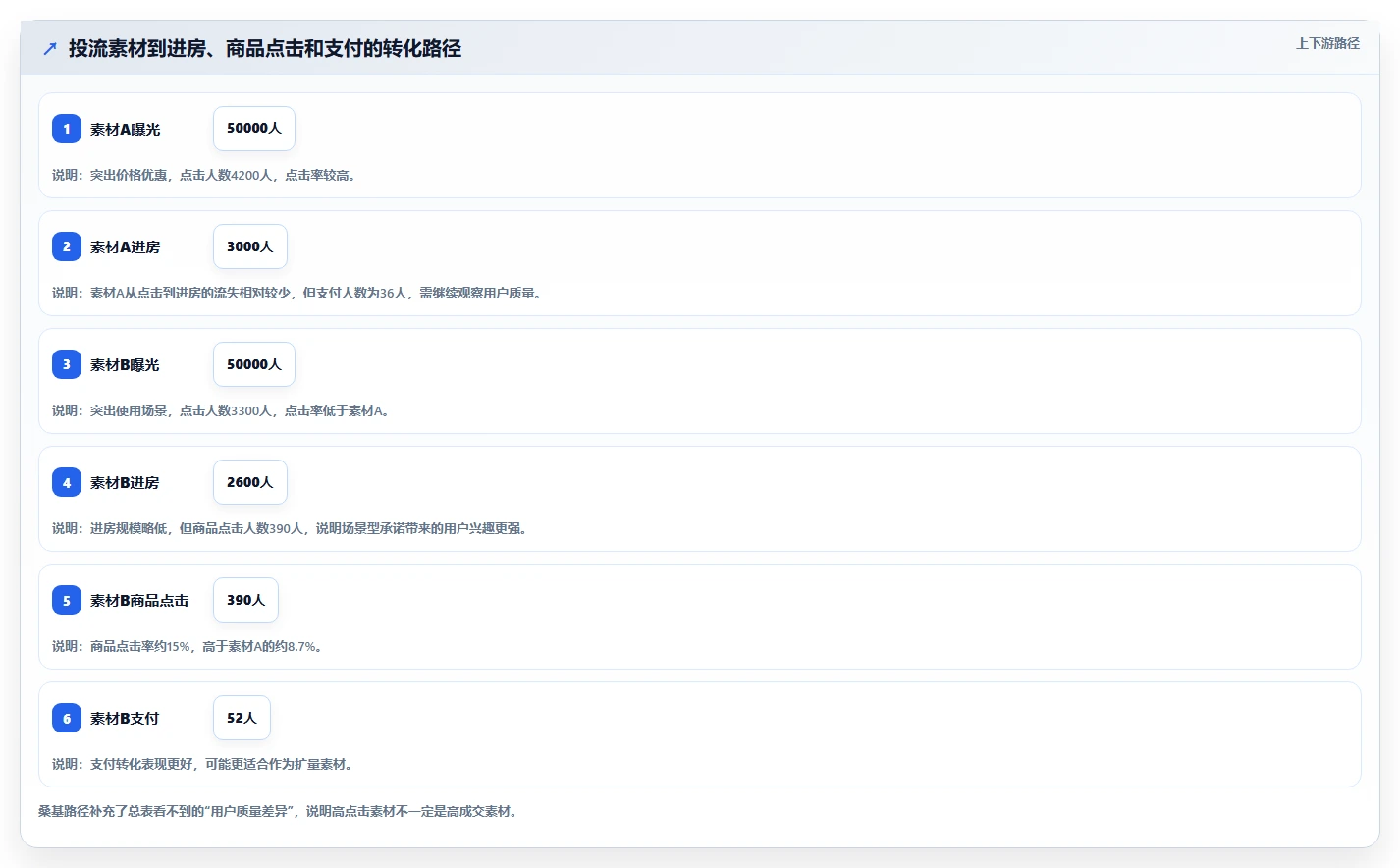 直播数据复盘：直播运营增长视角：用投流效率放大找到流量拐点
