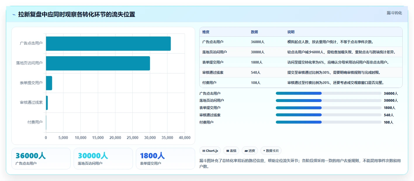 运营数据配置指南：复盘报告需要哪些数据复盘设置