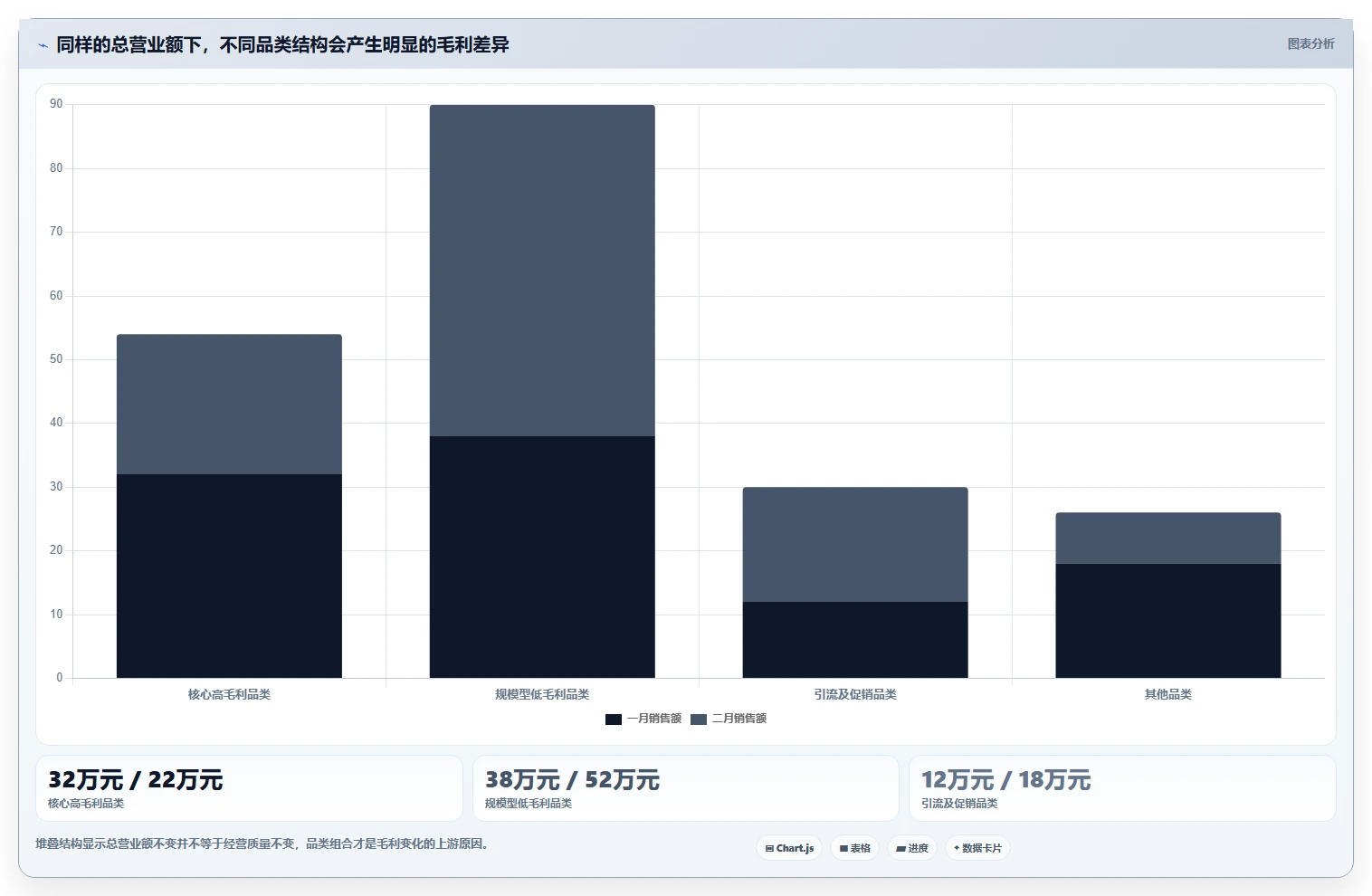 营业额分析：财务人员从零入门：门店诊断先掌握品类贡献