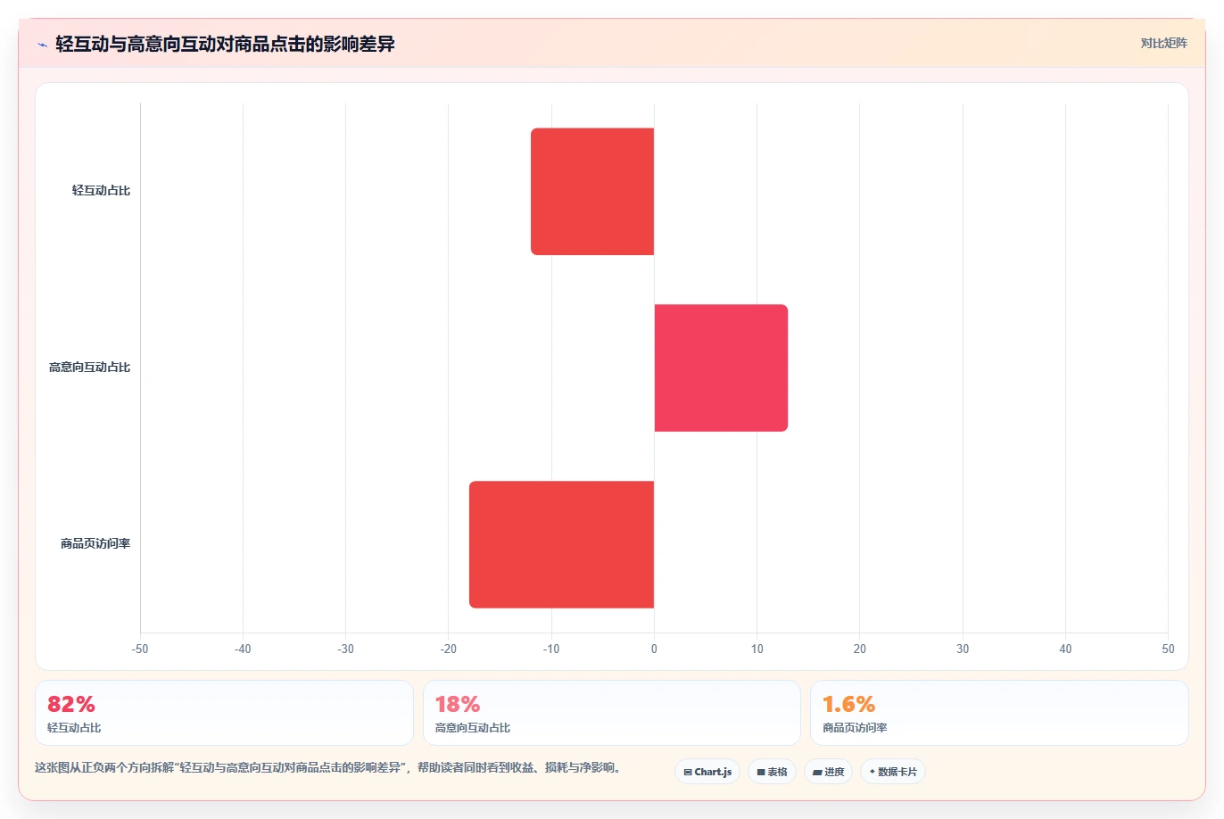 小红书数据分析：品牌商家问题诊断：搜索排名卡在互动高不转化怎么办