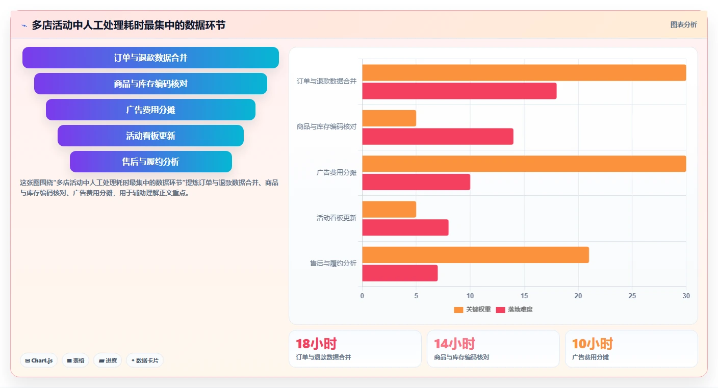 电商管理实施路径：营销活动如何完成多店经营