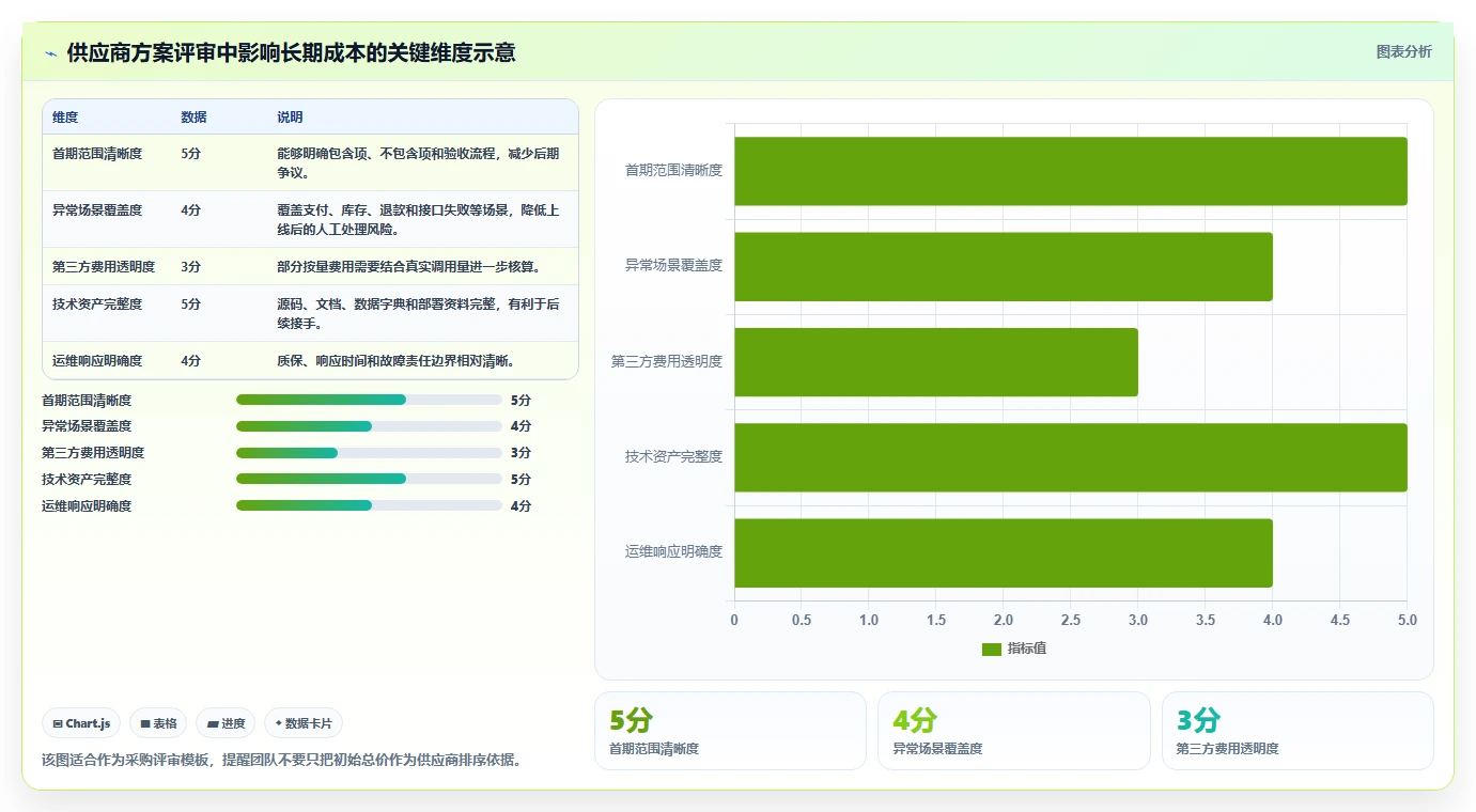 电商系统开发：运营负责人最佳实践：架构设计怎样稳步实现控制开发预算