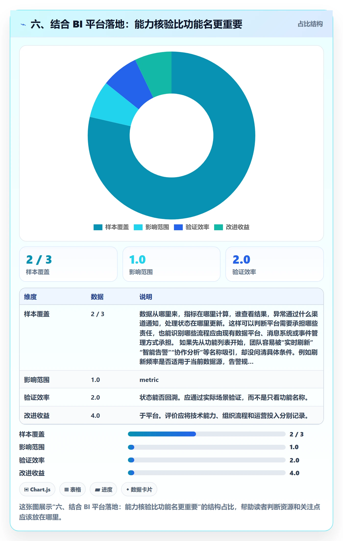 六、结合 BI 平台落地：能力核验比功能名更重要
