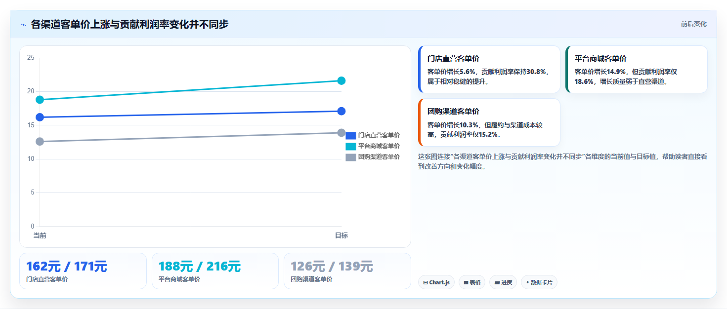 营业额分析：数据分析师实施建议：围绕客单价稳步提升定位利润问题