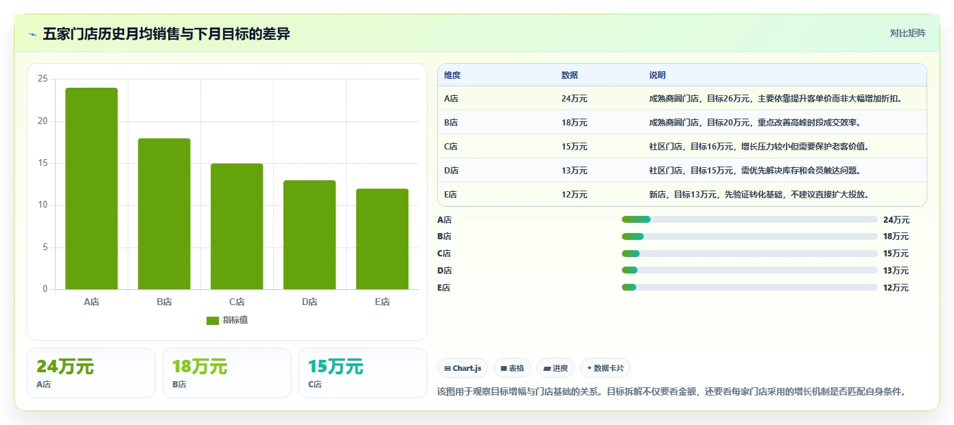 运营管理平台实用方法：围绕目标拆解建立中小商家