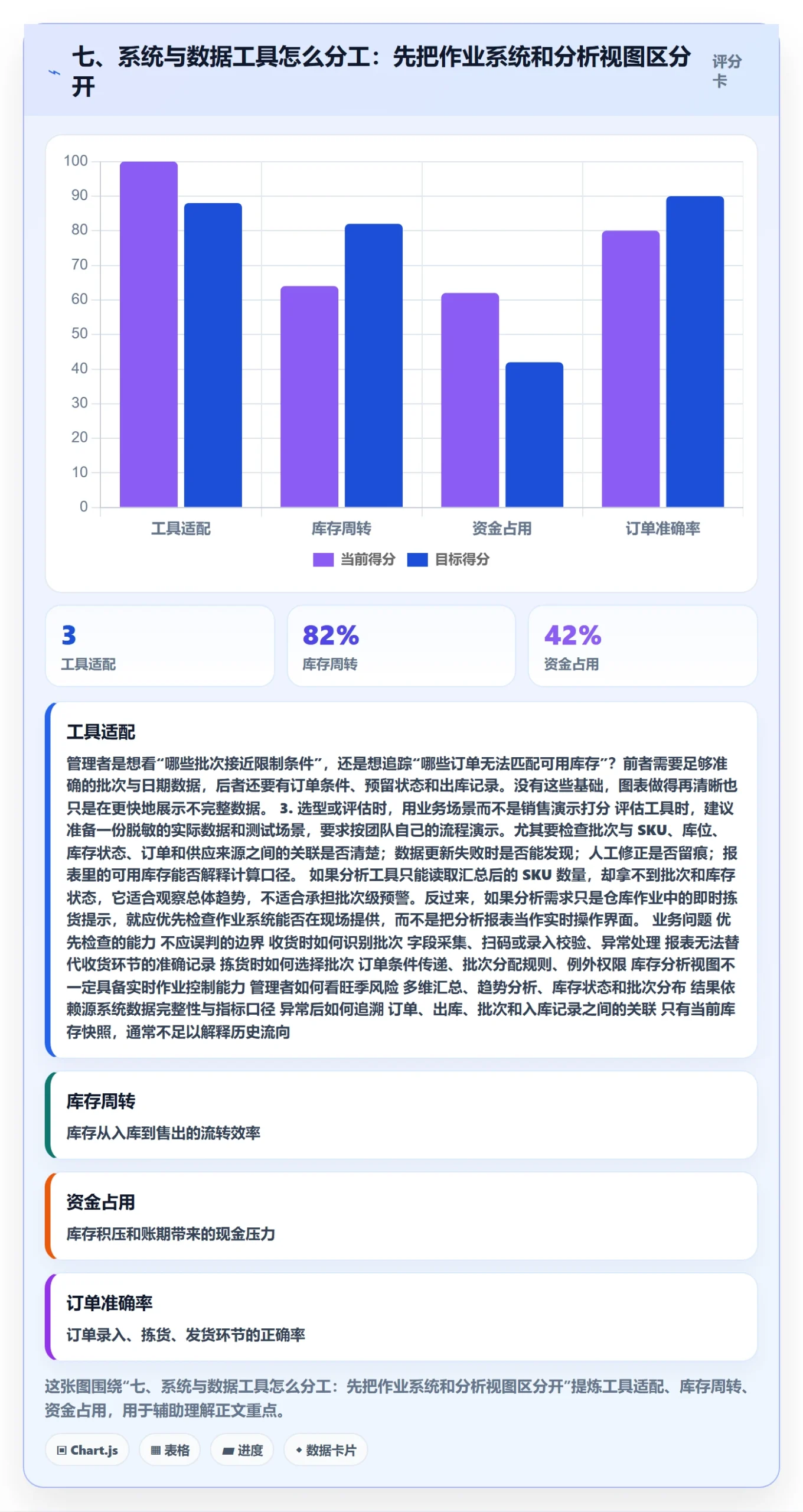七、系统与数据工具怎么分工：先把作业系统和分析视图区分开