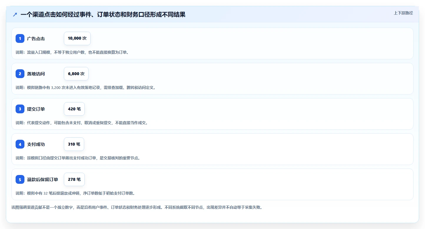 电商数据运营落地清单：渠道归因相关的自动化方案事项