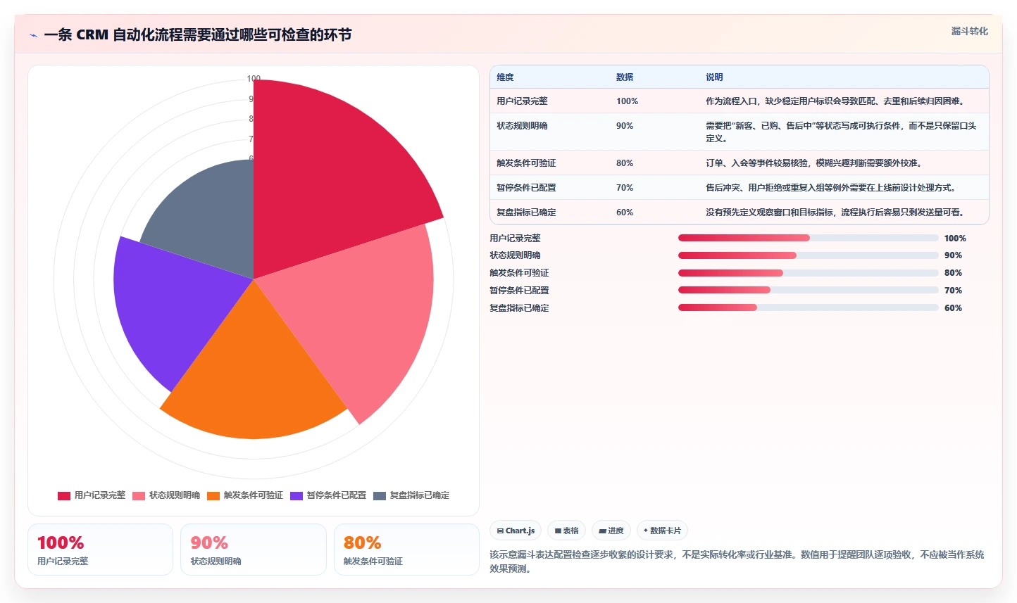 电商crm系统管理模板：围绕私域触达开展自动化方案