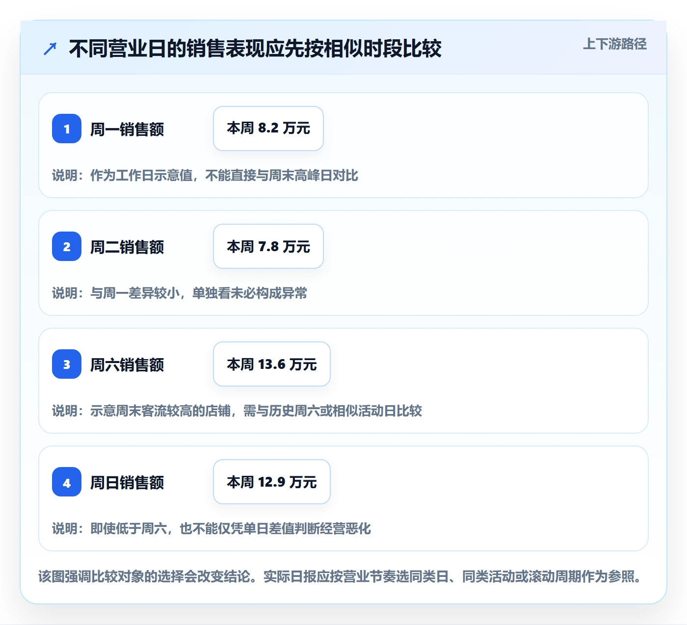 店铺运营管理实践指南：日报周报的入门指南怎样更有效
